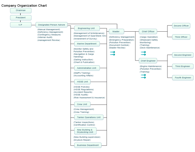 Organization Chart