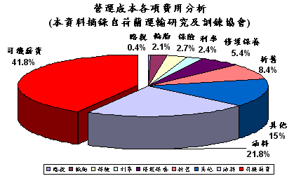 營運成本各項費用分析